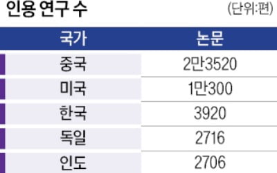 中, 반도체 논문 양적·질적 경쟁서 美 추월