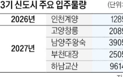 카지노 룰렛권 주택 공급 절벽인데…3기 신도시 뉴홈 1만가구뿐