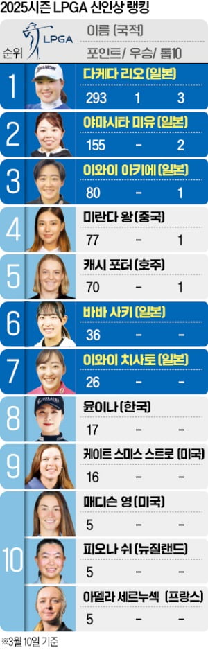 LPGA '日 돌풍' 시작됐다…'韓 우승텃밭'도 위협