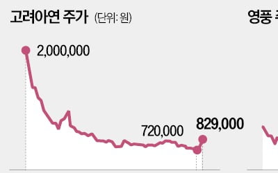 정기주총서 재격돌 임박 … 고려아연·영풍, 다시 들썩