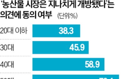 비싸도 국산 농산물?…MZ에겐 안통하네