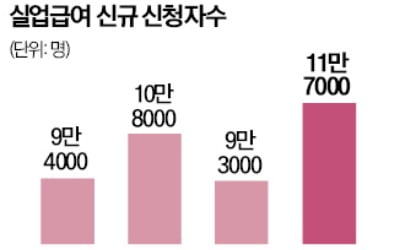 역대급 건설 불황에 … 2월 실업급여 신청 25% 폭증