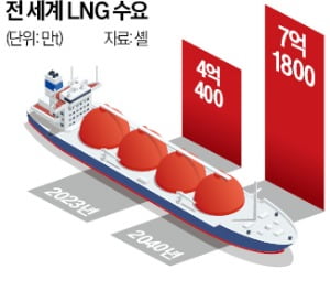 중동産보다 20% 저렴…카지노 사이트, 美서 LNG 확보戰