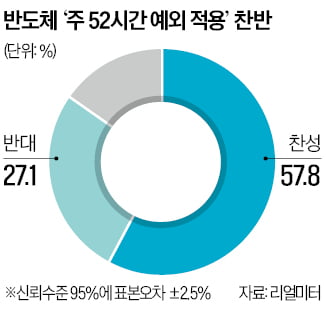 "반도체 주52시간 예외" 찬성이 반대 2배 넘어