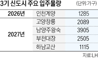 수도권 주택 공급 절벽인데…3기 신도시 뉴홈 1만가구뿐