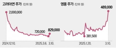 정기주총서 재격돌 임박…고려아연·영풍, 다시 들썩