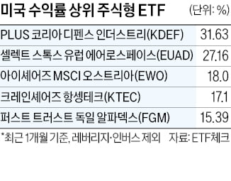 K방산 ETF, 美서 수익률 1위