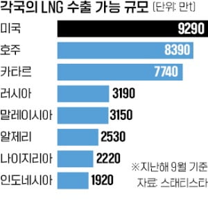 美 화석연료 귀환에…SK, 슬롯 머신 게임 추가투자 "LNG 1000만t 확보"