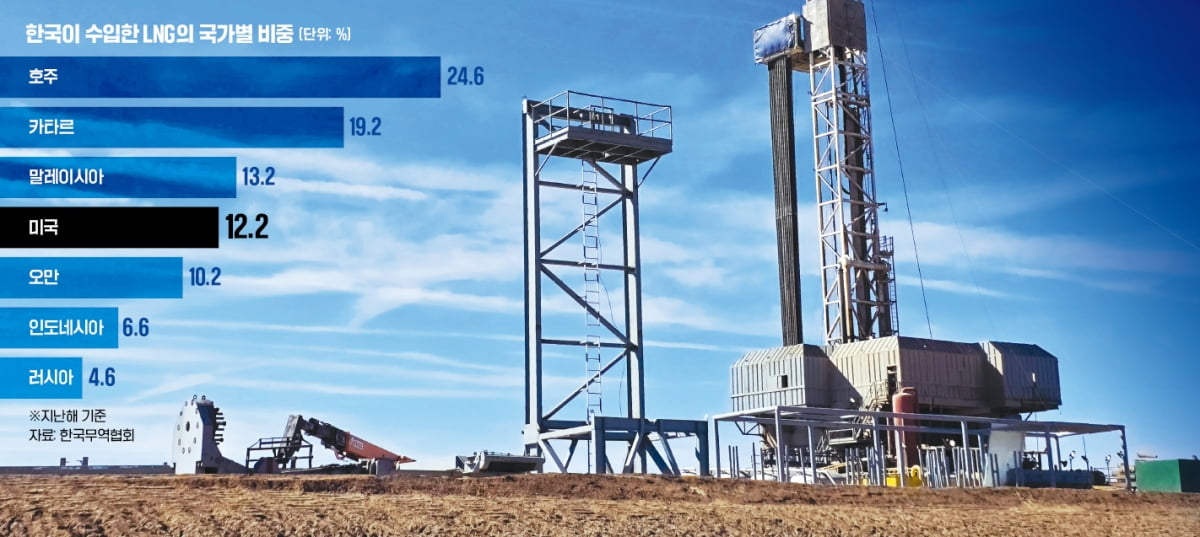 美 화석연료 귀환에…SK, 슬롯 머신 게임 추가투자 "LNG 1000만t 확보"