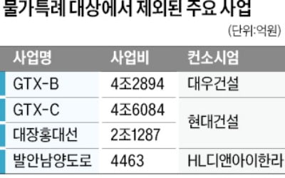 '공사비 급등' 여파…GTX-C노선 사업 좌초 위기