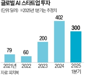 AI 스타트업 1분기 카지노 룰렛판 43조…2023년 한해 넘어서 [긱스]