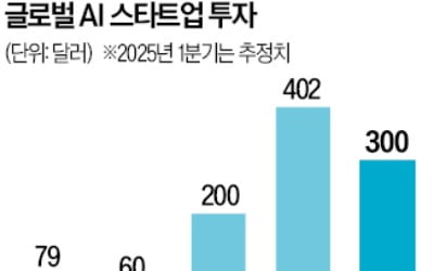 AI 스타트업 1분기 카지노 필립 43조…2023년 한해 넘어서 [긱스]