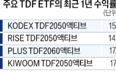 1년만에 3배 커진 TDF ETF 한투·미래에셋운용도 도전장