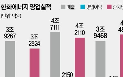 [단독] 한화에너지 IPO 착수…그룹 승계작업 '가속'