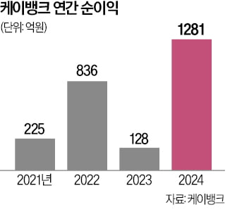 케이뱅크, 작년 순익 10배 증가 '역대 최대 실적'