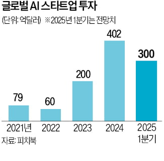 AI 스타트업 1분기 투자 43조…2023년 한해 넘어서 [긱스]