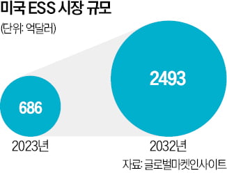 美서 쫓겨나는 中배터리…韓기업엔 "ESS 공략 기회"