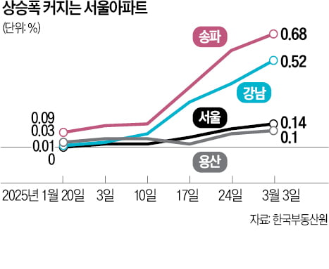 "강남·한강변만 뜨거운데…그래도 저가 매수 기회 카지노 차무식"