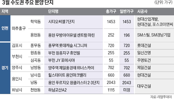 김포 롯데캐슬·인천 시티오씨엘·용인 푸르지오…알짜 대단지