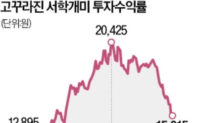 작년 펀드매니저 이긴 '서학개미 ETF' … 올해 수익률은 처참