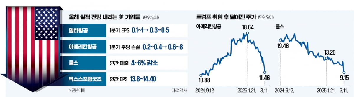 관세전쟁에 실적 악화…항공·소매株 '먹구름'