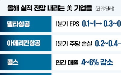 관세전쟁에 실적 악화…항공·소매株 '먹구름'