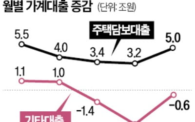 2월 주담대 5兆 급증…가계대출 증가세 전환