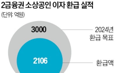 [단독] '이자 캐시백' 소외된 영세 자영업자…2금융권 환급률 70% 불과