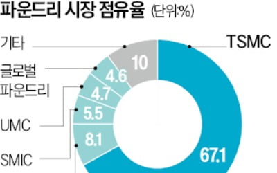 TSMC-美 팹리스 동맹
인텔 파운드리 인수하나