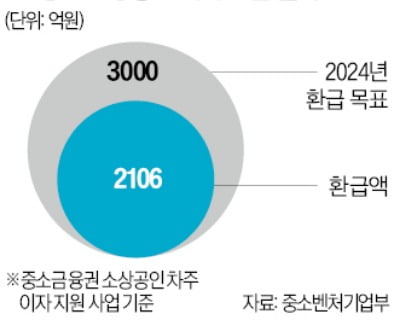 '이자 캐시백' 소외된 영세 자영업자…2금융권 환급률 70% 불과