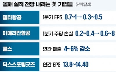 관세전쟁에 실적 악화…항공·소매株 '먹구름'