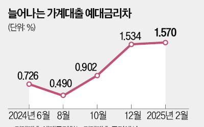 '1년새' 두 배 뛴 예대금리차…뒤에서 웃는 은행들