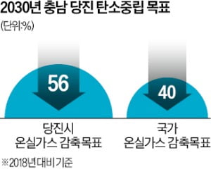 전화인증없는 토토사이트, 1조원 들여 '그린에너지 도시'로 탈바꿈