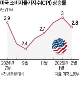 美 2월 CPI 2.바카라 카지노 앞당겨지나