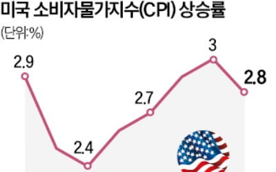 美 2월 CPI 2.8%↑…금리인하 앞당겨지나