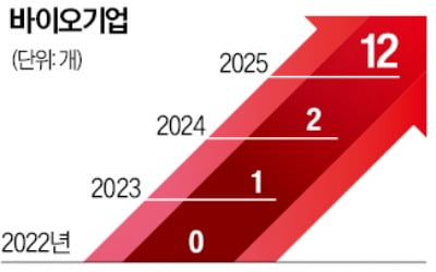 꽁 머니 카지노만 있는 '바이오 규제'…사상 최악 상장폐지 위기