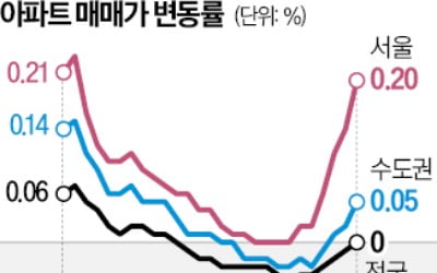 서울 아파트값 6주째 상승…노·도·강도 하락세 멈췄다