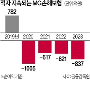 카지노 슬롯머신 규칙손보 노조 몽니 메리츠, 인수 포기