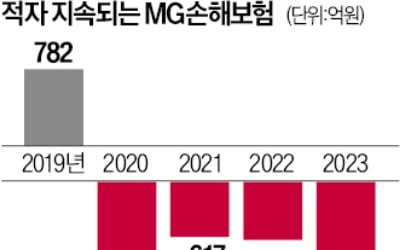 MG손보 노조 몽니 메리츠, 인수 포기