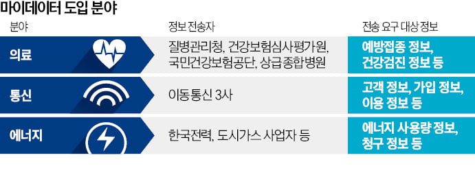 마이데이터 확대... 건강관리·통신비 절약은 물론 개인 맞춤형 서비스까지