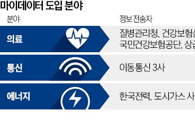 건강관리·통신비 … '내 정보' 활용길 넓어졌다