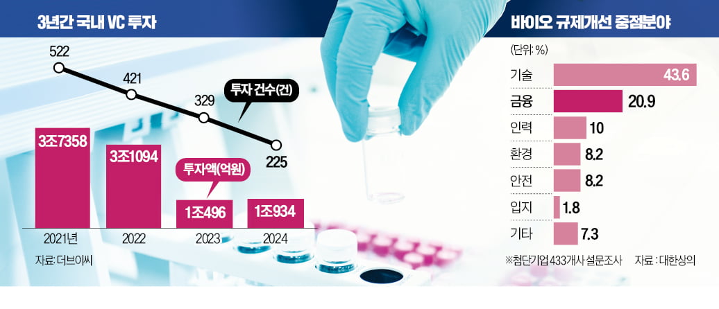 금융규제 묶인 바이오…VC 투자 3년새 3분의 1로 급감