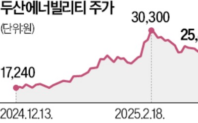 두산에너빌, 2.2조 잭팟…사우디 가스발전소 수주