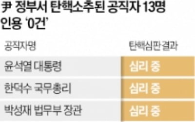 계엄 사유로 내세운 '묻지마 탄핵에 국정마비' 힘 실릴 듯