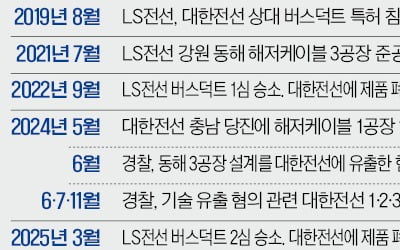 특허戰서 대한전선 이긴 LS…해저케이블 분쟁도 소송 가나