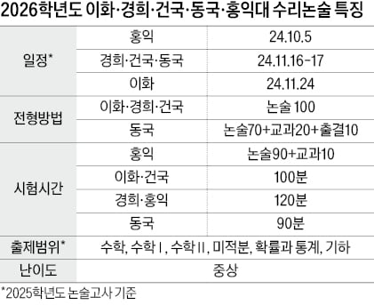 [2026학년도 논술길잡이] 수리논술 주력 대학…수능최저, 선택과목 챙겨야