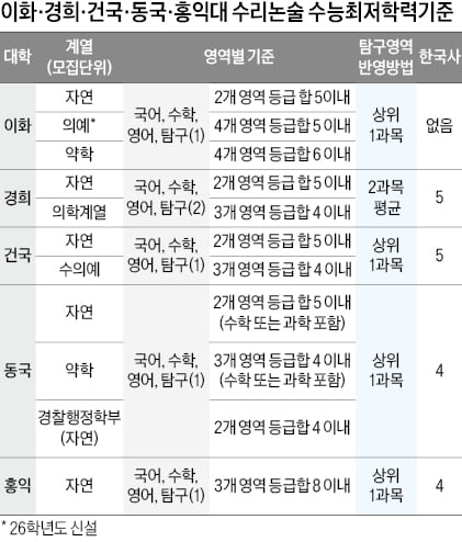 [2026학년도 논술길잡이] 수리논술 주력 대학…수능최저, 선택과목 챙겨야