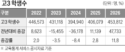 [2026학년도 대입 전략] 고3 학생수 늘었다고 "합격선 상승" 단정 못해…의대 정원 줄면 상위권 N수생 유입 줄어들 수도