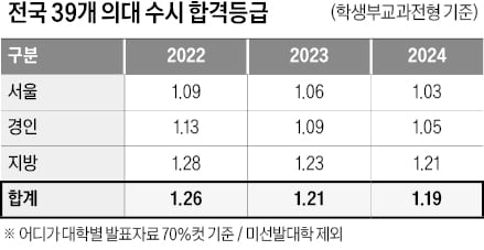 [2026학년도 대입 전략] 고3 학생수 늘었다고 "합격선 상승" 단정 못해…의대 정원 줄면 상위권 N수생 유입 줄어들 수도