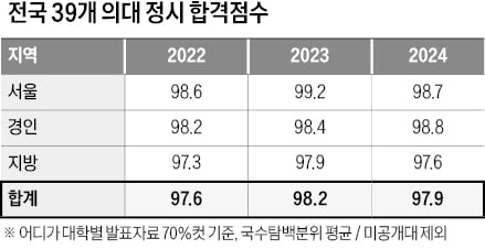 [2026학년도 대입 전략] 고3 학생수 늘었다고 "합격선 상승" 단정 못해…의대 정원 줄면 상위권 N수생 유입 줄어들 수도